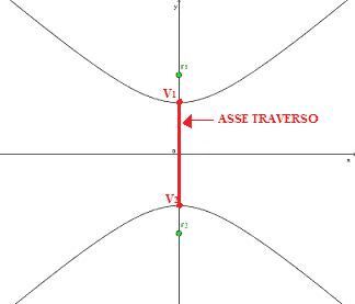 Asse traverso dell'iperbole