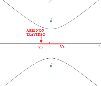 Asse non traverso dell'iperbole