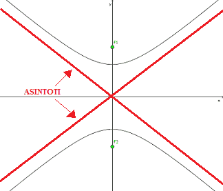 Asintoti dell'iperbole