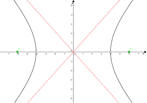 Disegnare un'iperbole