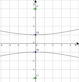 Equazione dell'iperbole noti i fuochi e l'asse non traverso