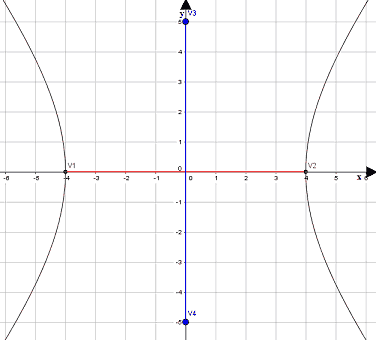 Equazione dell'iperbole noti il semiasse traverso e il semiasse non traverso