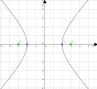 Equazione dell'iperbole noti il fuoco e il vertice