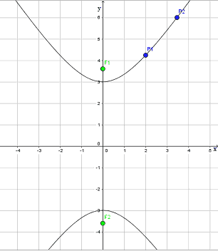Equazione dell'iperbole passante per due punti
