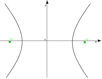 Iperbole canonica con fuochi sull'asse delle x