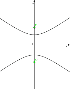 Iperbole canonica con fuochi sull'asse delle y