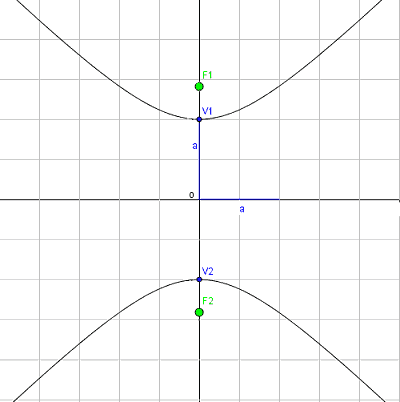 Iperbole equilatera con fuochi sull'asse delle ordinate