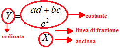 Equazione iperbole omografica