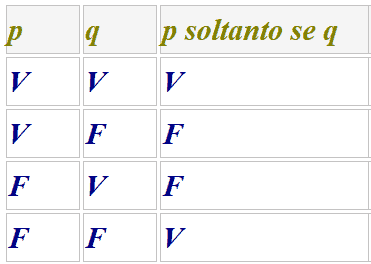 Tavola della coimplicazione materiale