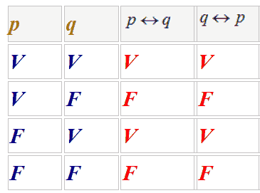 Proprietà dell'implicazione materiale