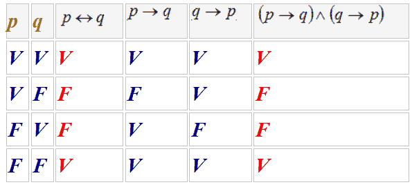 Coimplicazione materiale