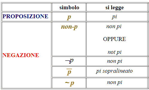 Simboli per la negazione logica