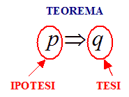 Teorema, ipotesi, tesi