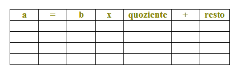 Calcolo del MCD con il metodo delle divisioni successive