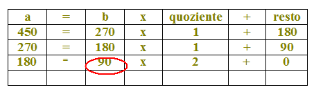 Calcolo del MCD con il metodo delle divisioni successive