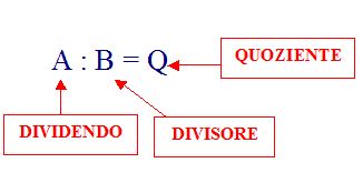 Dividendo, divisore, quoziente