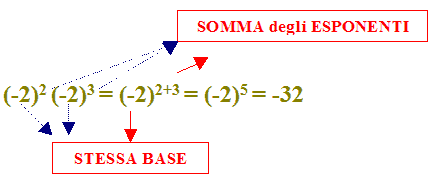 prodotto di potenze aventi la stessa base