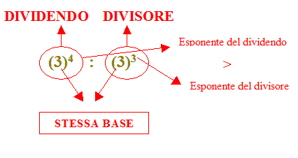 divisione di due potenze aventi la stessa base