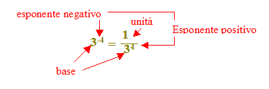 potenza con esponente negativo