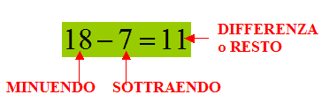 minuendo, sottraendo, differenza