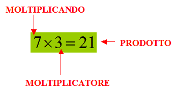 moltiplicando, moltiplicatore, prodotto