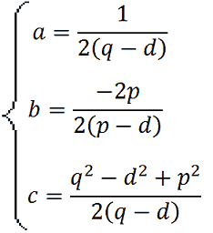 Coordinate del fuoco della parabola