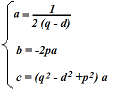 Coordinate del fuoco della parabola