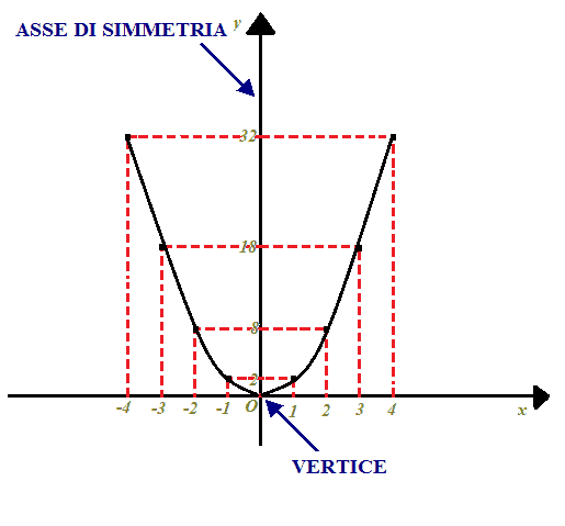 Asse si simmetria e vertice della parabola