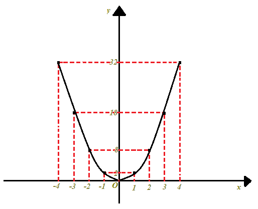 Grafico della parabola