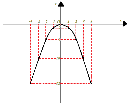 Grafico della parabola