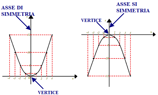 Grafico della parabola