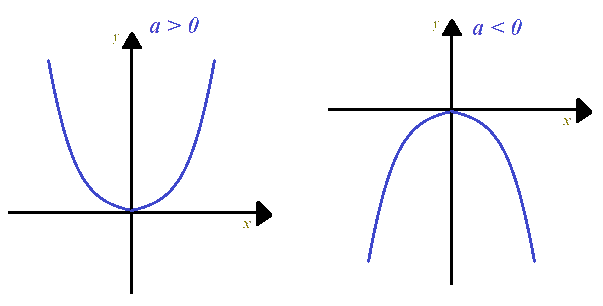 Grafico della parabola