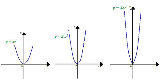 Grafico della parabola