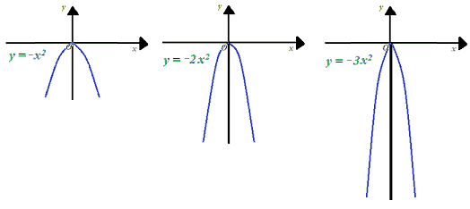 Grafico della parabola