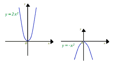 Grafico della parabola