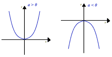 Parabola con vertice nell'origine degli assi