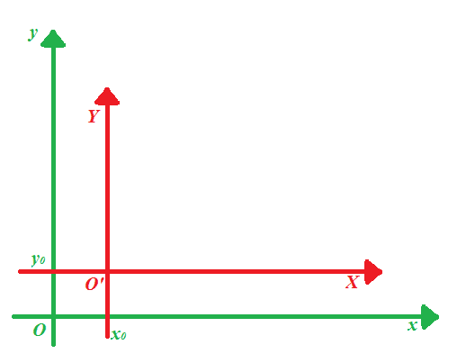 Equazione della parabola