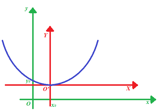 Equazione della parabola