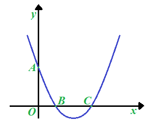 Interesezione della parabola con gli assi cartesiani