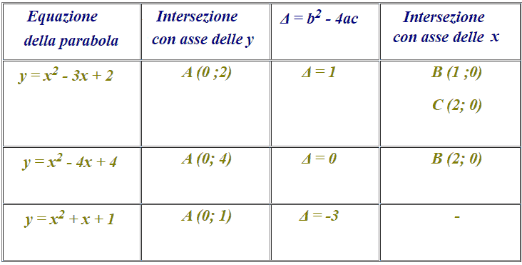 Intersezione della parabola con gli assi cartesiani