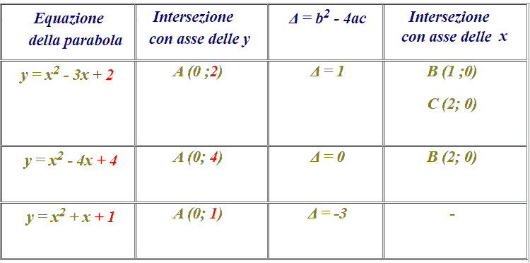 Intersezione della parabola con gli assi cartesiani