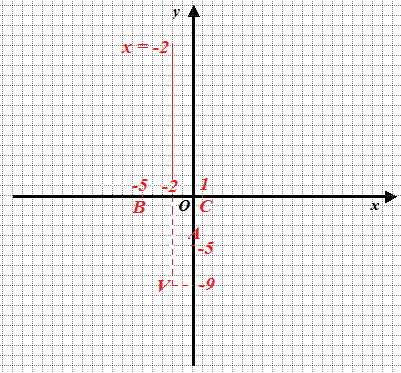 Disegnare l'equazione di una parabola