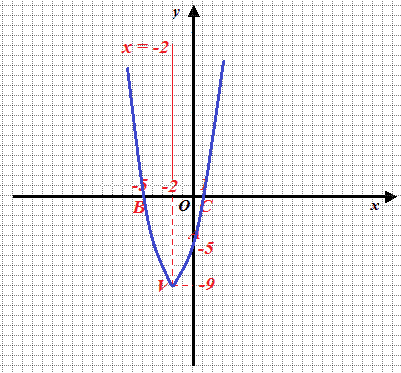 Disegnare l'equazione di una parabola