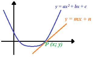 Punto di intersezione tra retta e parabola