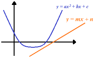 Retta e parabola non si intesecano