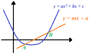 Retta e parabola hanno due punti di intersezione