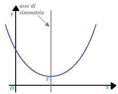 Parabola ad asse di simmetria verticale