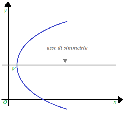 Parabola ad asse di simmetria orizzontale