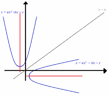 Parabola ad asse di simmetria verticale ed orizzontale