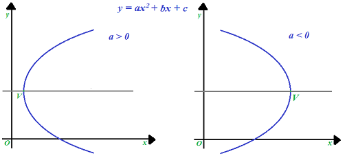 Parabola ad asse di simmetria verticale ed orizzontale